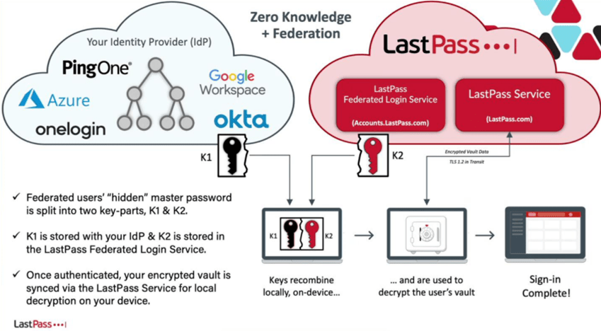 Patrowl's blog - Third LastPass Hack