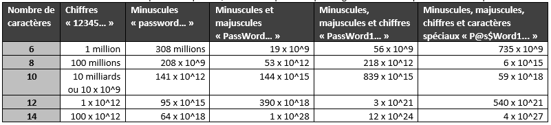 Patrowl's blog - The password strength table