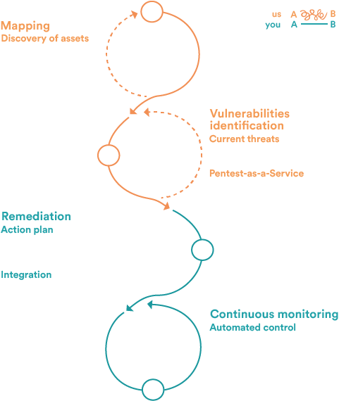 Black Box Penetration Testing Process – A step-by-step security assessment involving asset mapping, vulnerability identification, exploitation testing, and retesting to simulate real-world attacks and strengthen cybersecurity defenses
